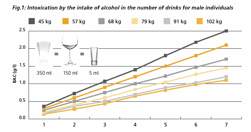 Blood Alcohol Level Chart Mg Dl